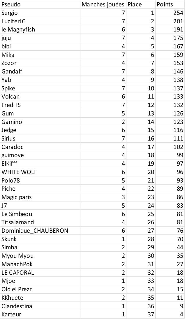 Cfipa classement 2025 2026