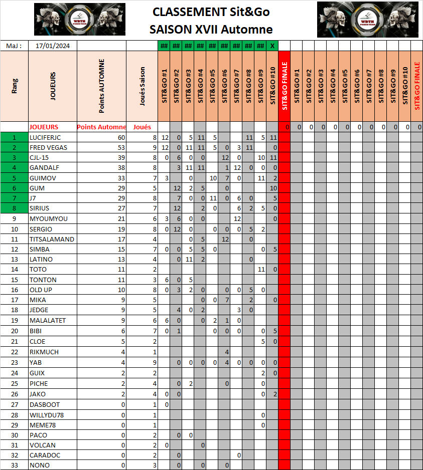 Classement final saison 17 sitngo automne