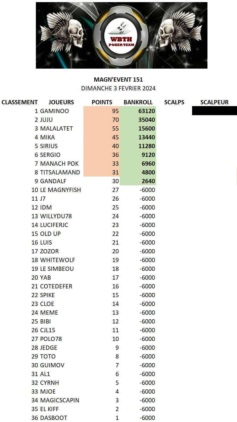 Classement magn event 152