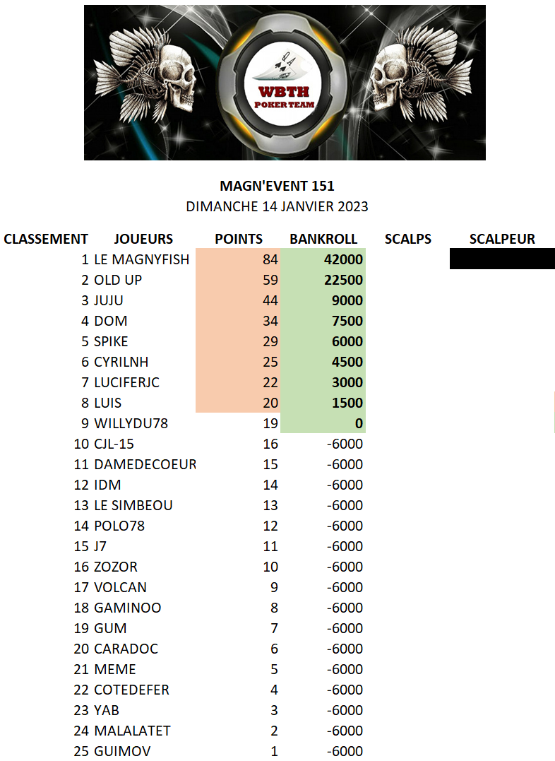 Classement magn event 153