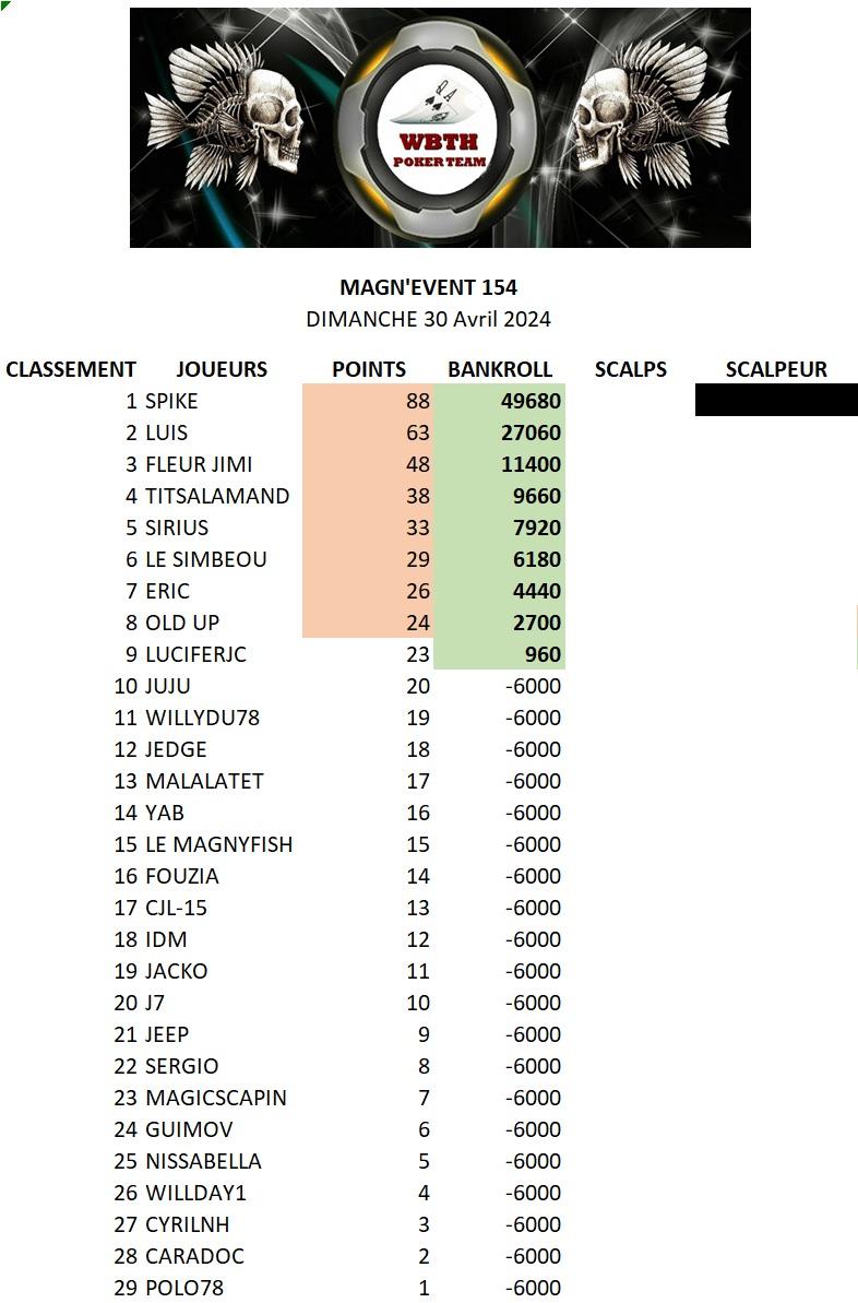 Classement magn event 154 30042024