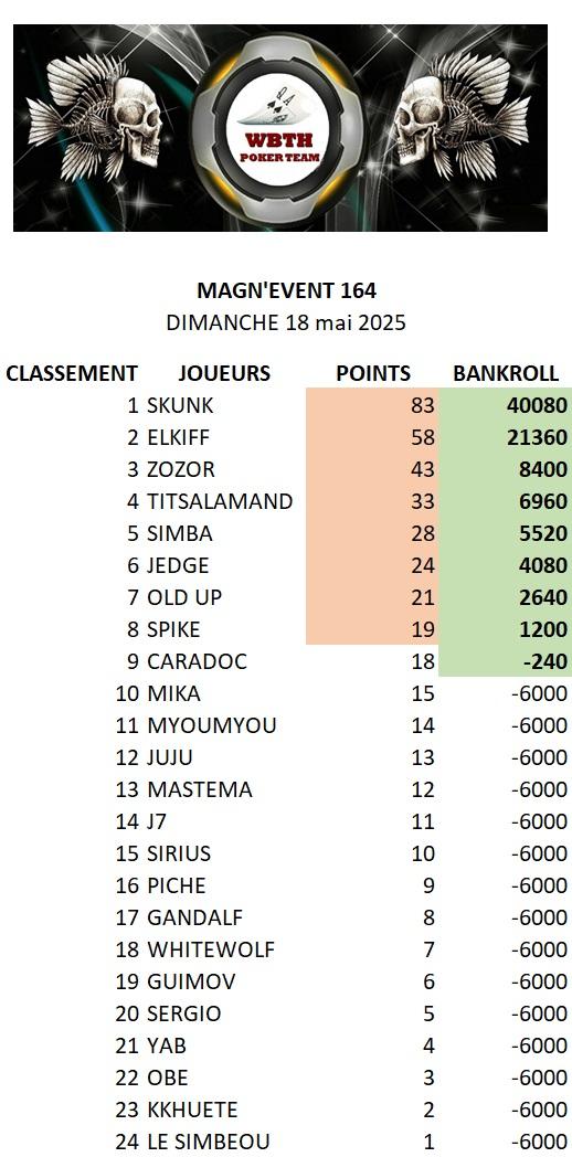 Classement magn event 164 18052025