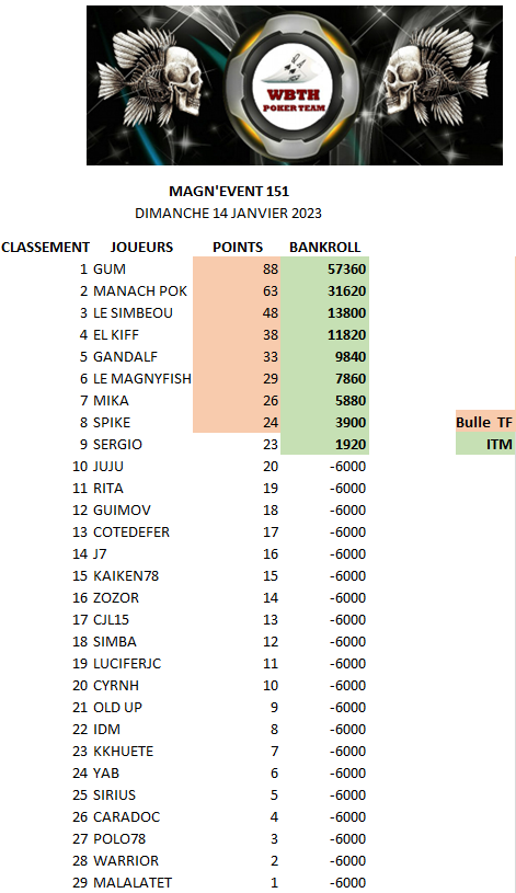 Classement magnevent 151