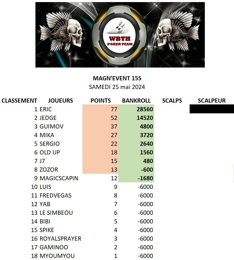 Classement magnevent 155 25052024