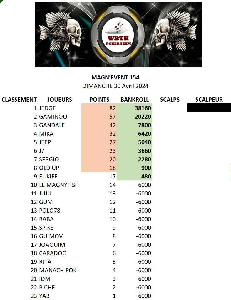 Classement magnevent 156 16062024