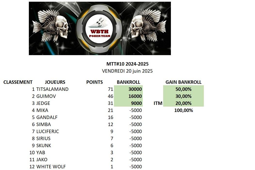 Classement mtt 10 20242025