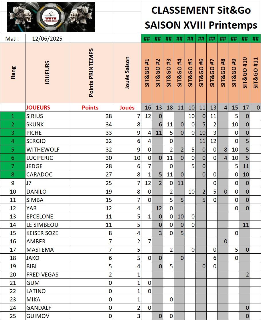 Classement sng printemps 2025 06062025