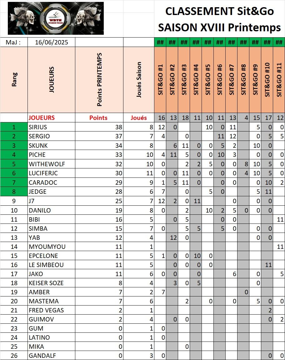 Classement sng printemps 2025 14062025