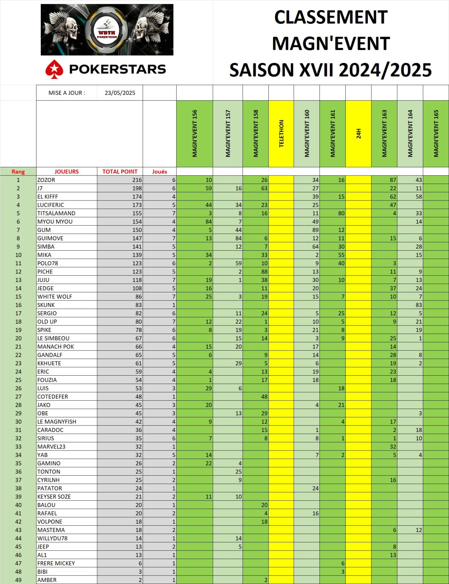 Classement tournoi 2024 2025 20052025