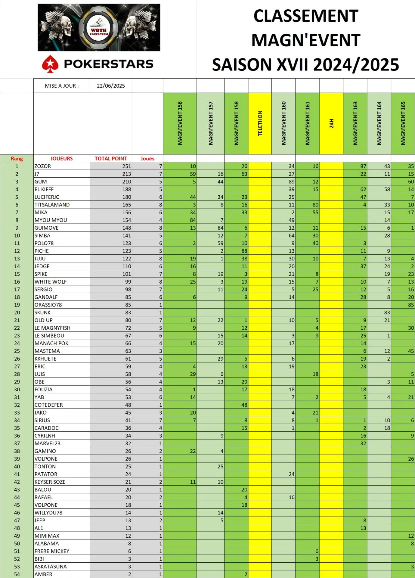 Classement tournoi 2024 2025 22062025