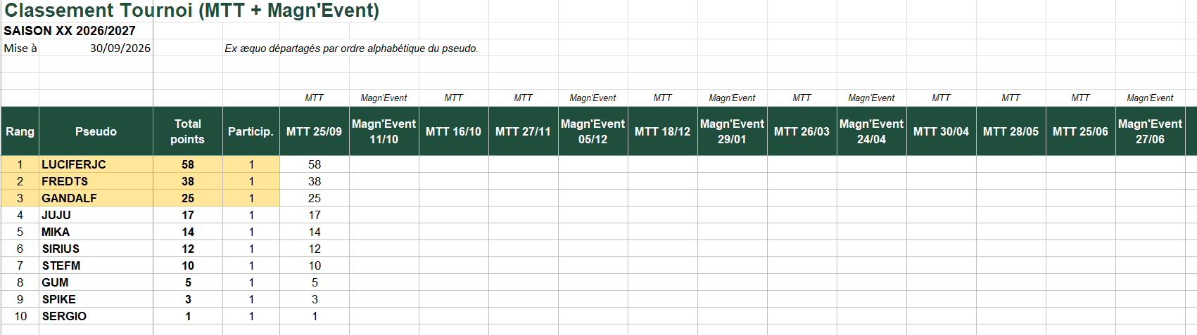 Classement tournoi