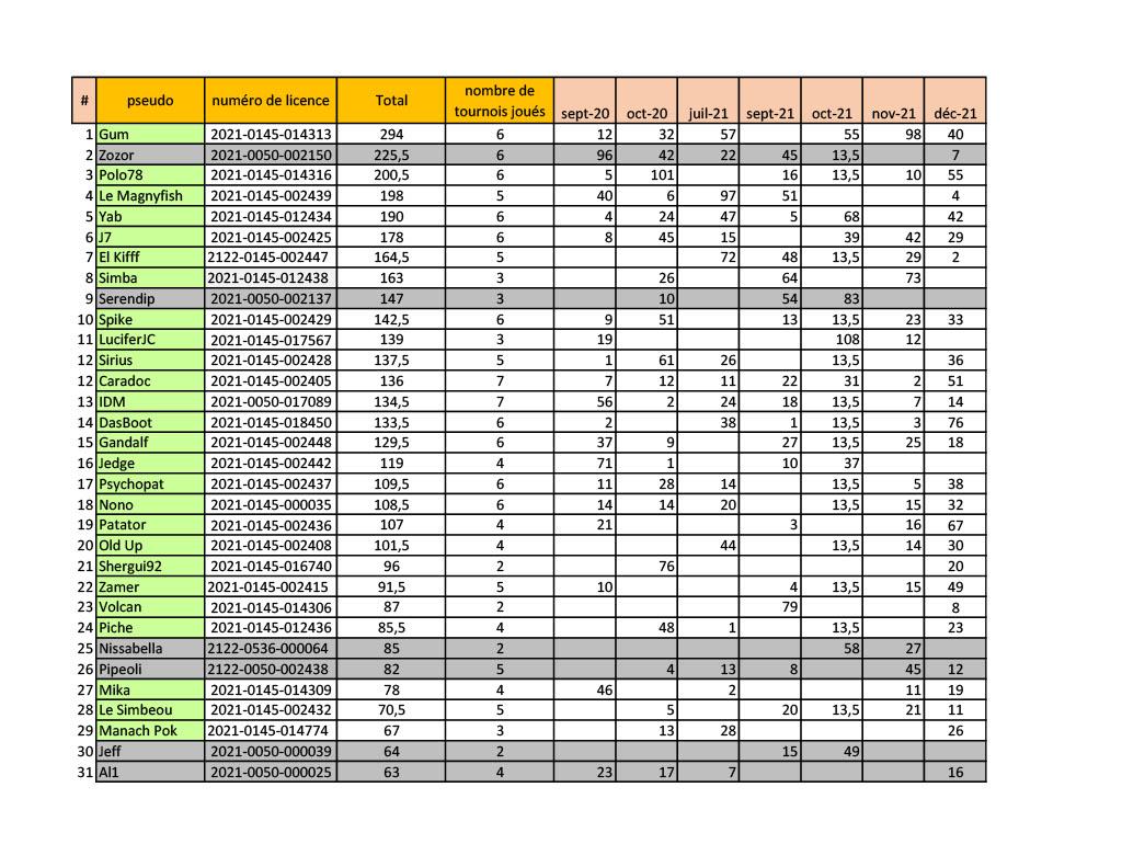 Classementcnic 20221024 1