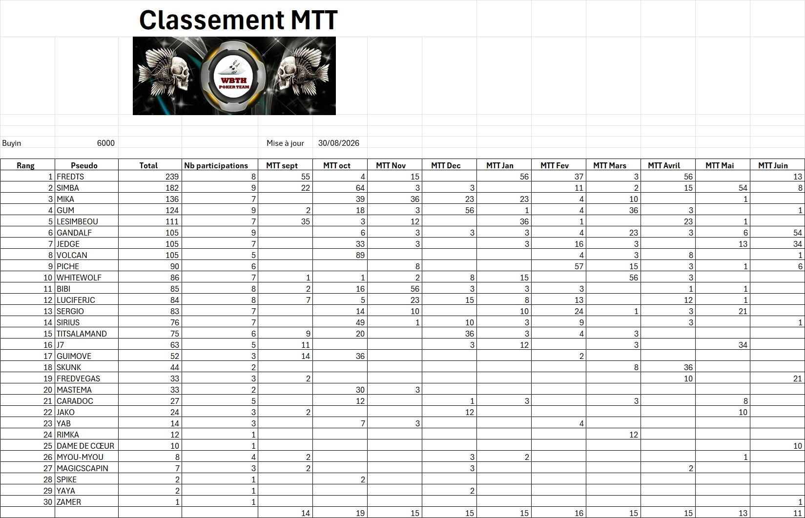 Mtt classement final