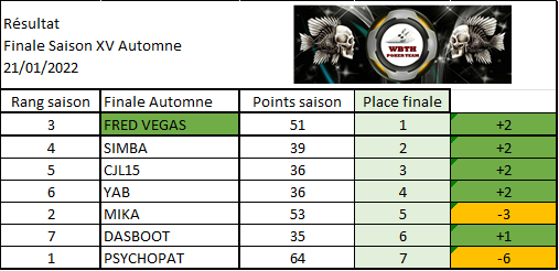 Resultat final saison xv sitngo automne