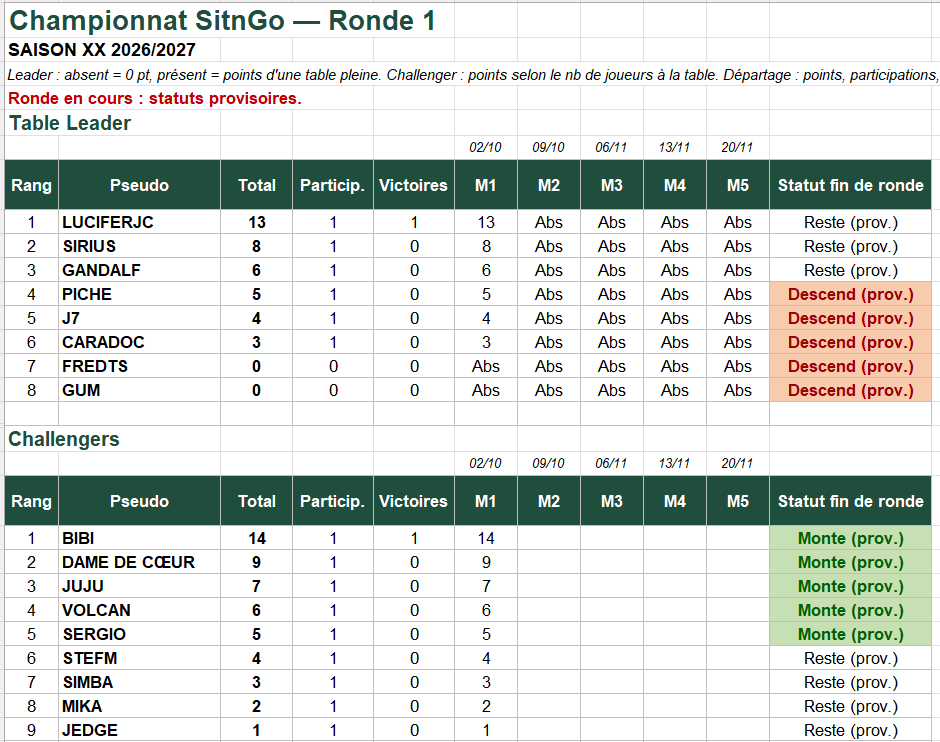 Sitngo round 1 premiere manche